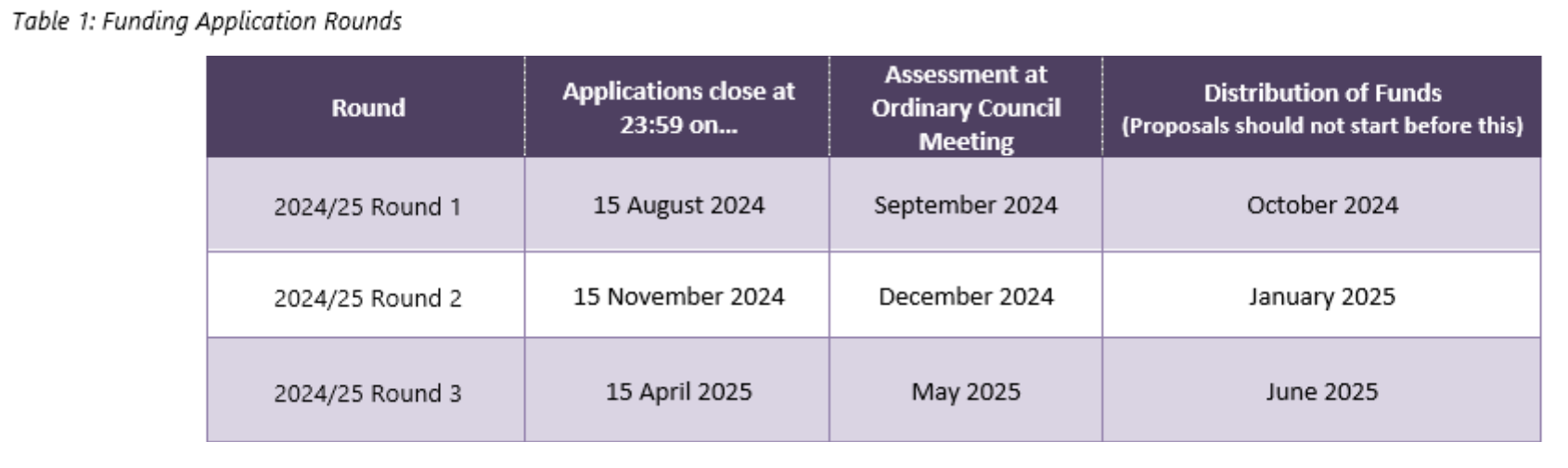 Funding Applications Rounds - 2024 2025.png